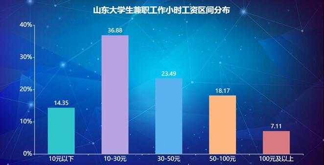 124超7成山东大学生有兼职经历 日均赚124元