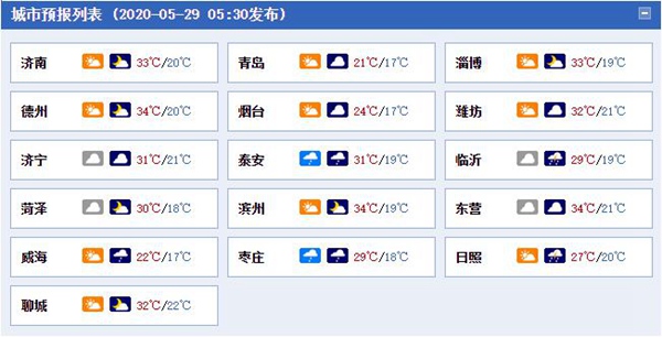 山东有小雨“光临”青岛局部有阵雨 看看六一儿童节天气咋样