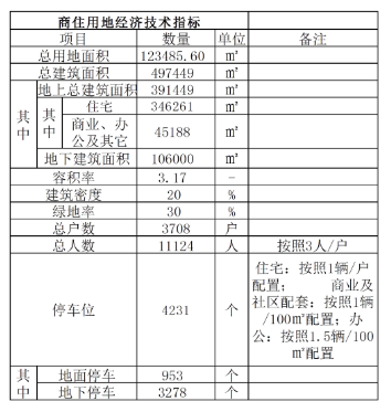 36总价36亿元！市北宜昌路31号地块将上市 楼面起始价9200元/㎡