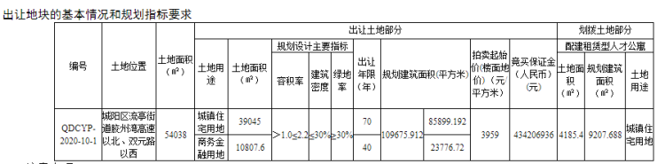 配建城阳流亭1宗商住地块将拍 拍卖起始价3959元/㎡