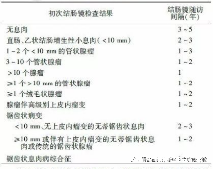 里长肠子里长“蘑菇”，该如何摘？