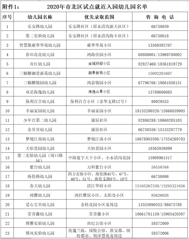 市北区今年市北区共有72所幼儿园试点就近入园 双证幼儿优先