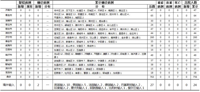 5月29日山东日照市报告印度输入确诊病例2例