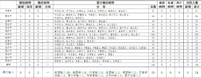 5月30日青岛市报告美国输入确诊病例1例 日照报告印度输入确诊病例1例