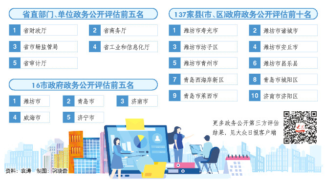 2019年山东政务公开第三方评估结果揭晓 潍坊名列第一青岛第二