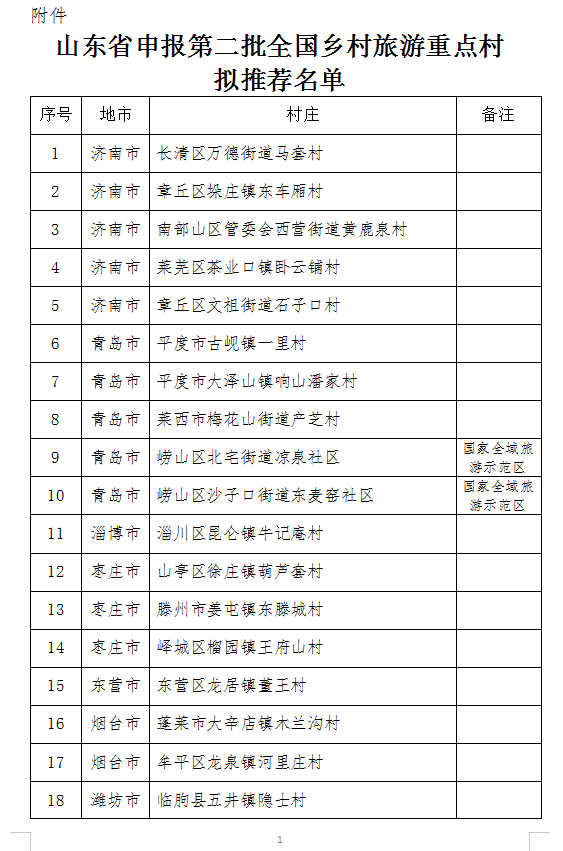 第二批全国乡村旅游重点村申报 山东拟推荐40个村