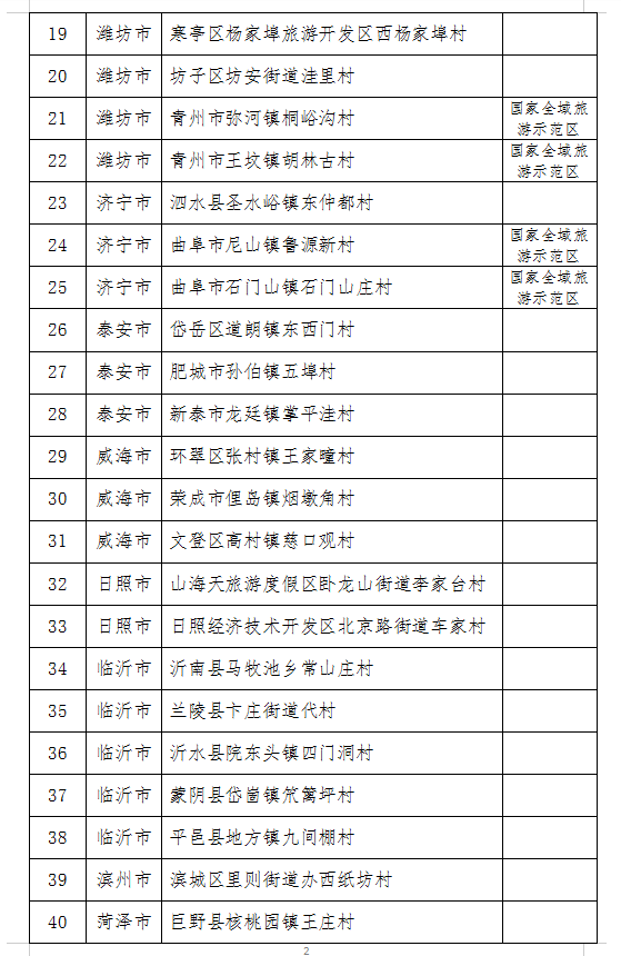 第二批全国乡村旅游重点村申报 山东拟推荐40个村