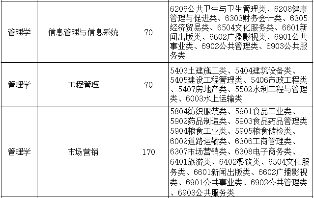 青岛滨海学院11个专升本专业 欢迎广大考生报考