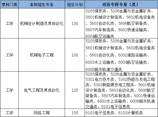 青岛滨海学院11个专升本专业 欢迎广大考生报考