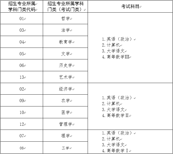 青岛滨海学院11个专升本专业 欢迎广大考生报考