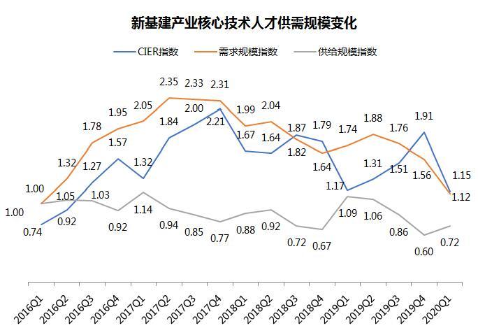 人才2020新基建产业人才发展报告发布 年底人才缺口将超400万、平均招聘月薪10299元