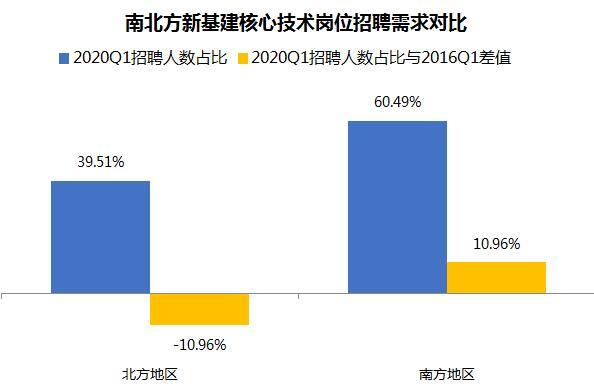 人才2020新基建产业人才发展报告发布 年底人才缺口将超400万、平均招聘月薪10299元