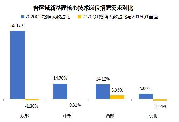 人才2020新基建产业人才发展报告发布 年底人才缺口将超400万、平均招聘月薪10299元