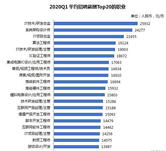 人才2020新基建产业人才发展报告发布 年底人才缺口将超400万、平均招聘月薪10299元