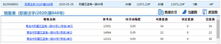 鲁商即墨区鲁商健康城86套住宅拿预售 参考价12231元/㎡起