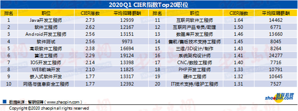 2020底新基建产业人才缺口将超400万 5G及AI相关岗位薪资优渥