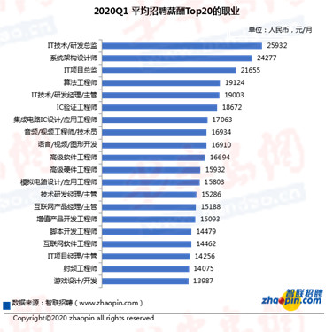 2020底新基建产业人才缺口将超400万 5G及AI相关岗位薪资优渥