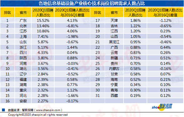 2020底新基建产业人才缺口将超400万 5G及AI相关岗位薪资优渥