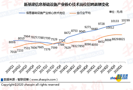 2020底新基建产业人才缺口将超400万 5G及AI相关岗位薪资优渥