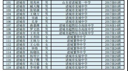 山东省2019学年省级评优结果公示，诸城42名学生上榜