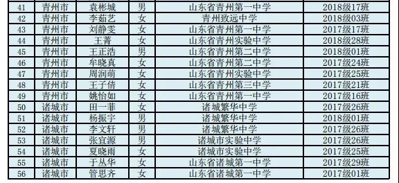 山东省2019学年省级评优结果公示，诸城42名学生上榜