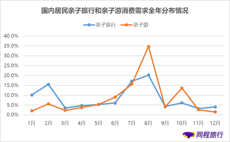 旅行同程旅行发布亲子旅行报告：“80后”“90后”父母是核心消费人群