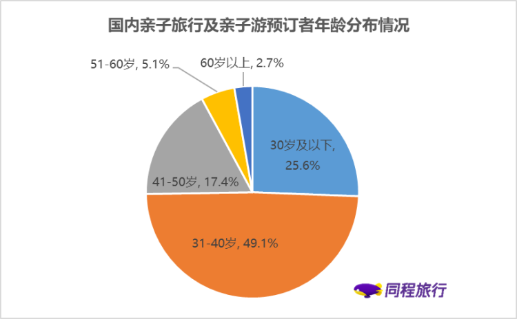 旅行同程旅行发布亲子旅行报告：“80后”“90后”父母是核心消费人群