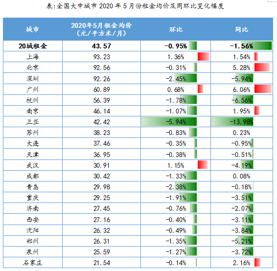 20活跃度较弱！5月20城租金均价同环比降幅再扩大