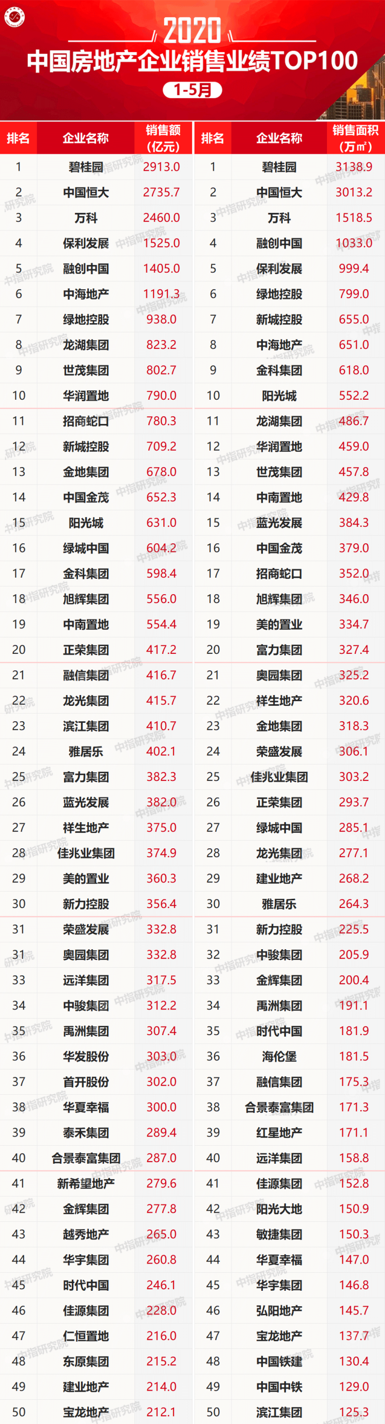 房企销售额破百亿房企减少！1~5月中国房地产企业销售业绩TOP100出炉