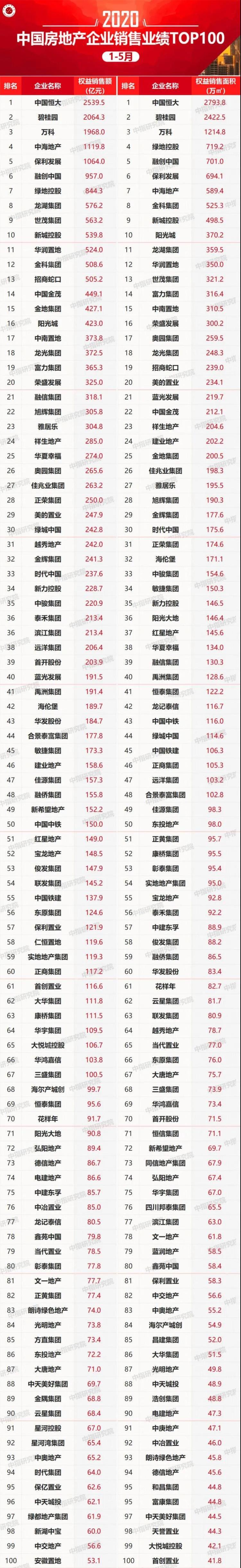 房企销售额破百亿房企减少！1~5月中国房地产企业销售业绩TOP100出炉