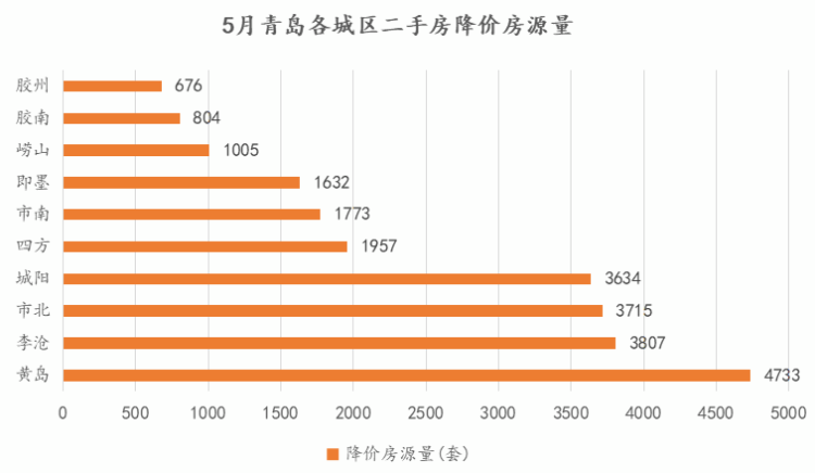 价跌量5月青岛二手房价跌量涨 市北区降价房源量最多