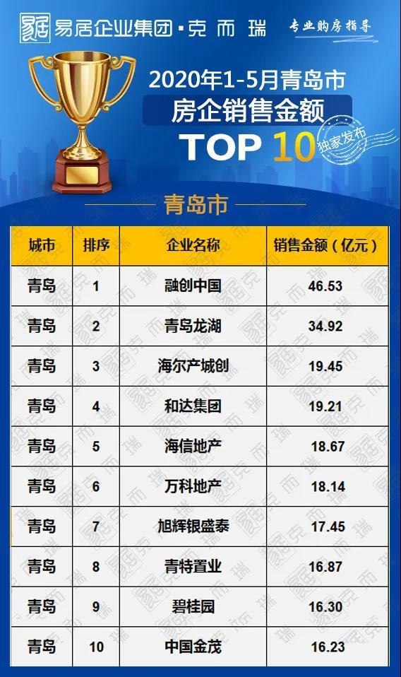 2020看看销售业绩！2020年1~5月青岛房企TOP10销售榜单出炉