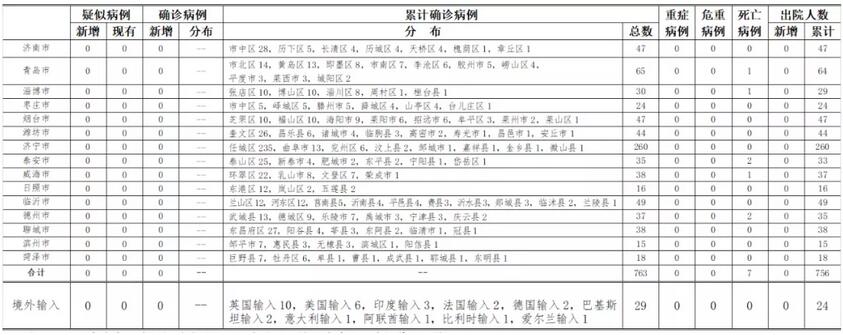 6月1日山东无新增疑似、确诊病例 尚有184人正在接受医学观察