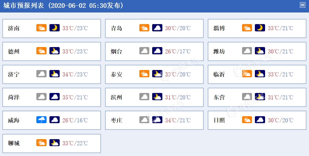 雨后迎高温注意防暑啦 6月3日青岛将迎“本周最热”