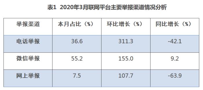 2020年3月大气和噪声污染环保举报较多 广东、重庆等地举报总量居前