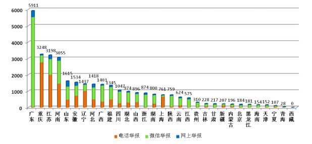 2020年3月大气和噪声污染环保举报较多 广东、重庆等地举报总量居前