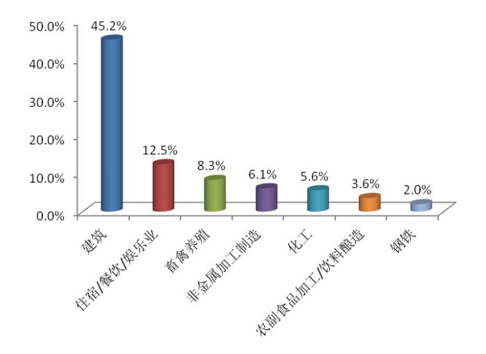 2020年3月大气和噪声污染环保举报较多 广东、重庆等地举报总量居前