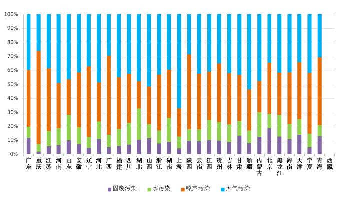 2020年3月大气和噪声污染环保举报较多 广东、重庆等地举报总量居前