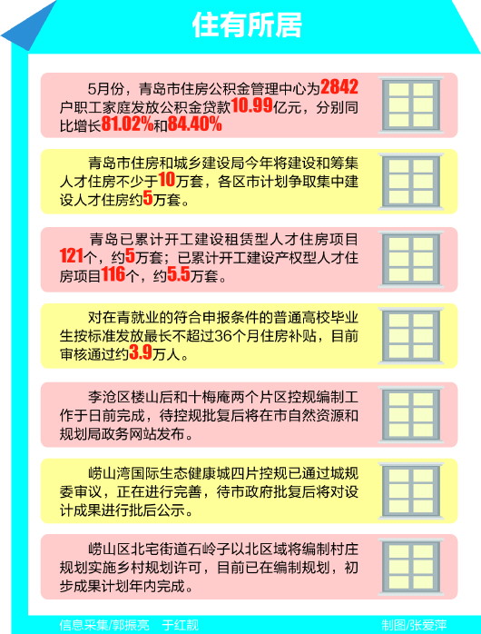 “红五月”青岛新房成交量略下滑 二手房成交量创近10个月新高