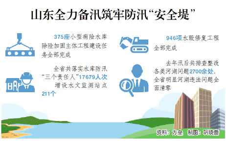 山东全力备汛筑牢防汛安全堤 946项水毁修复工程完工率100%