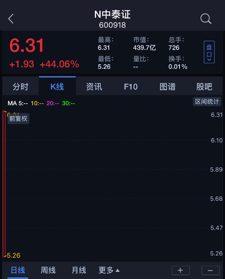 山东老牌券商中泰证券上市 A股迎来第38家上市券商