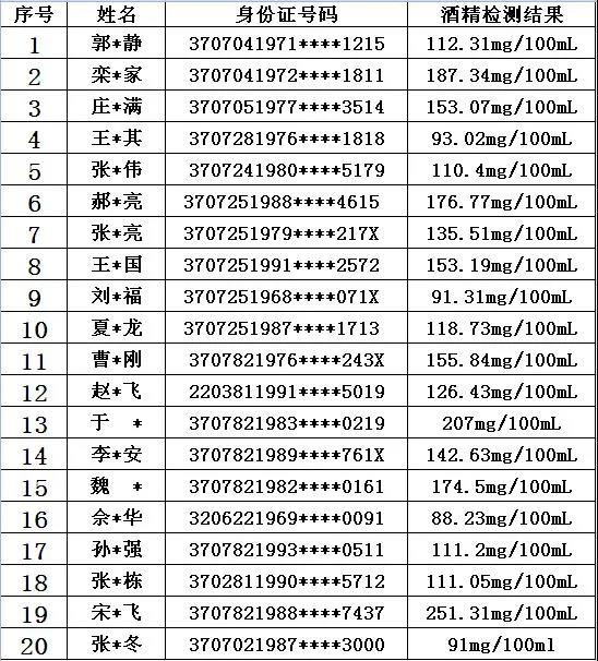 潍坊20人因醉驾被起诉 其中最小的23岁