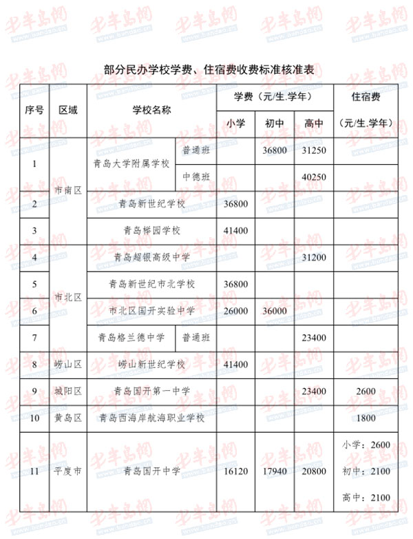 青岛市调整部分非营利性民办学历教育学校收费标准