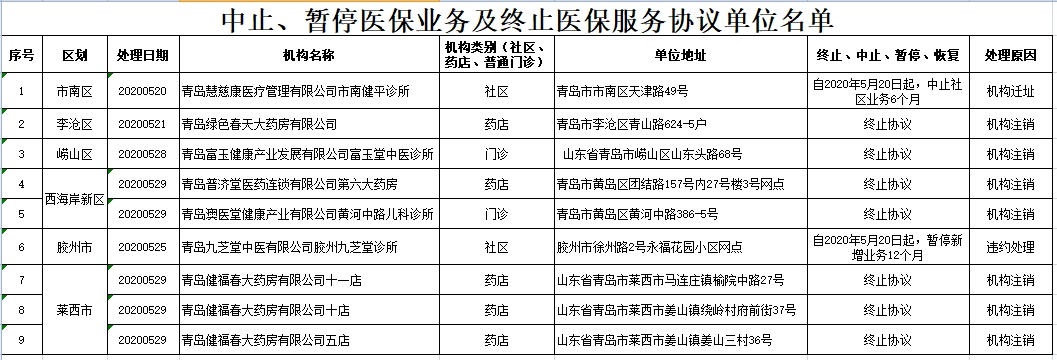 医保青岛绿色春天大药房有限公司等9家单位中止、暂停医保业务及终止医保服务协议