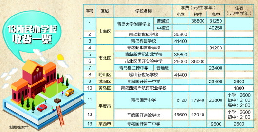 青岛13所民办学校收费调整 老生继续执行原标准