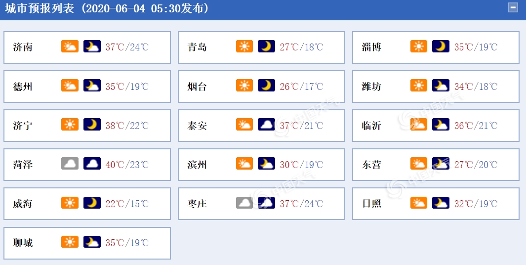 “火力”全开山东7市气温将超37℃ 青岛全市最高温将达32℃