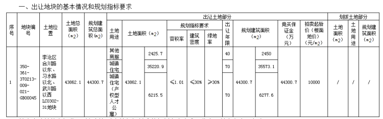 1.01李沧区合川路东1宗商住地块将拍 起始价10000元/㎡