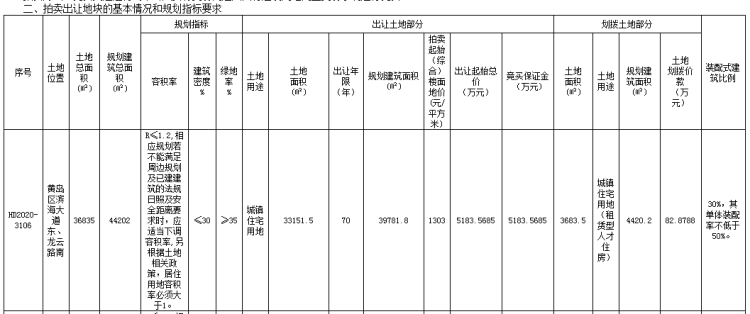 配建西海岸19万㎡商住地块将拍 最高楼面价3329元/㎡