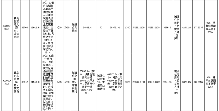 配建西海岸19万㎡商住地块将拍 最高楼面价3329元/㎡