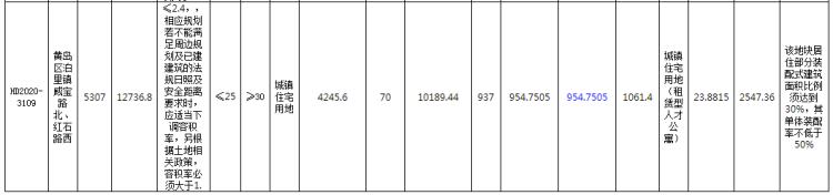 配建西海岸19万㎡商住地块将拍 最高楼面价3329元/㎡